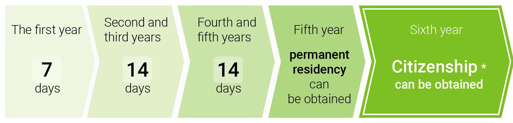 Length-of-stay requirements for holders of a Portugal Golden Visa